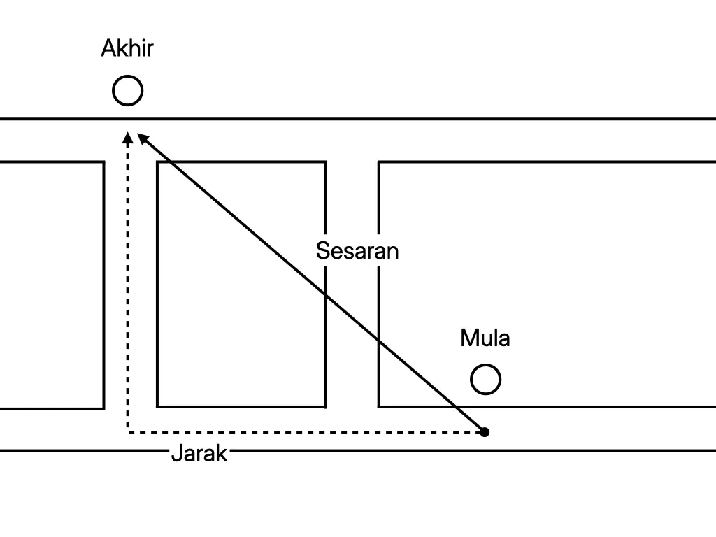 Rajah membandingkan jumlah panjang lintasan sebagai jarak dengan perubahan kedudukan garis lurus sebagai sesaran