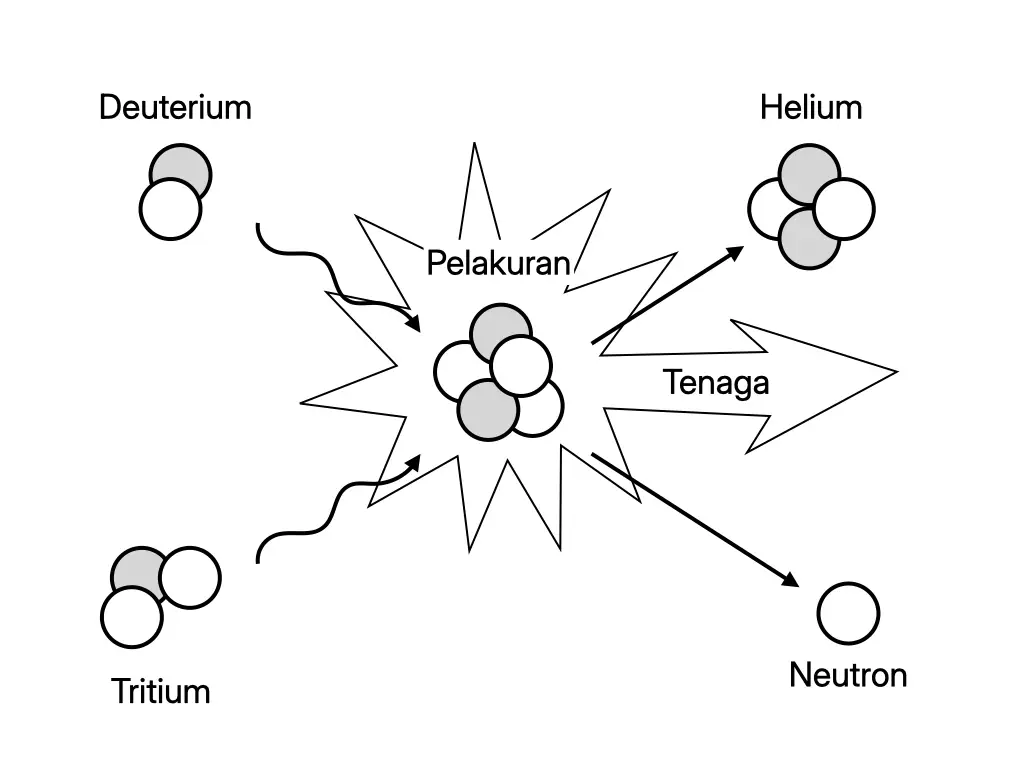 Rajah pelakuran nukleus menunjukkan deuterium dan tritium bergabung membentuk helium sambil membebaskan neutron dan tenaga