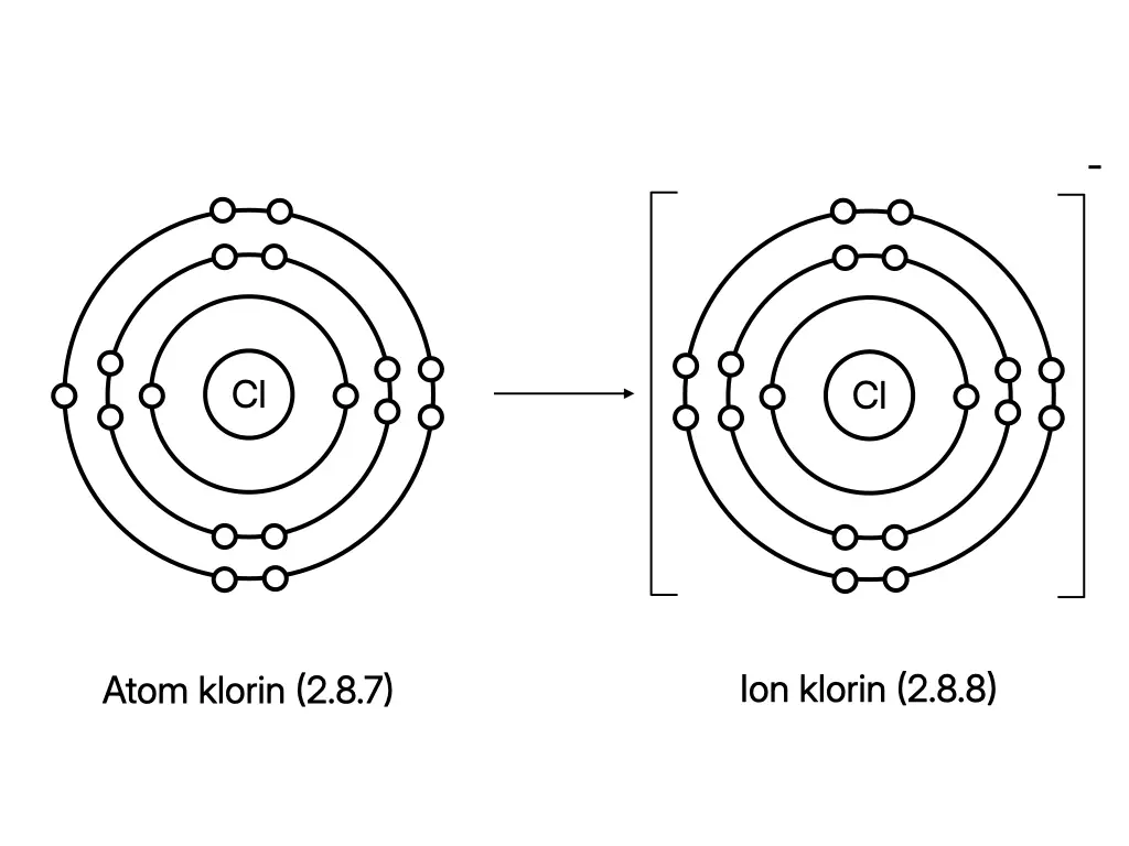 Rajah petala elektron menunjukkan atom klorin menerima satu elektron untuk membentuk ion Cl⁻ dengan oktet yang stabil