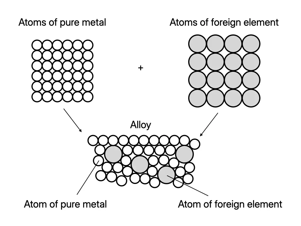 Particle model of an alloy showing different-sized atoms disrupting the regular layers of metal atoms