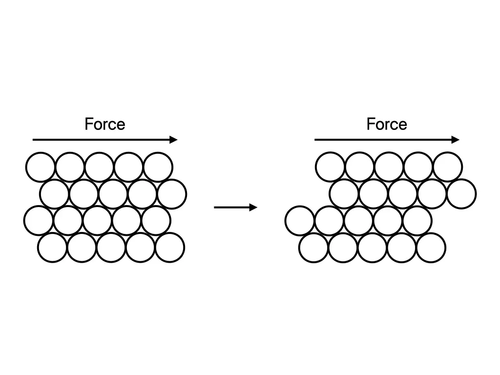 Particle model showing equal-sized atoms arranged in regular layers in a pure metal