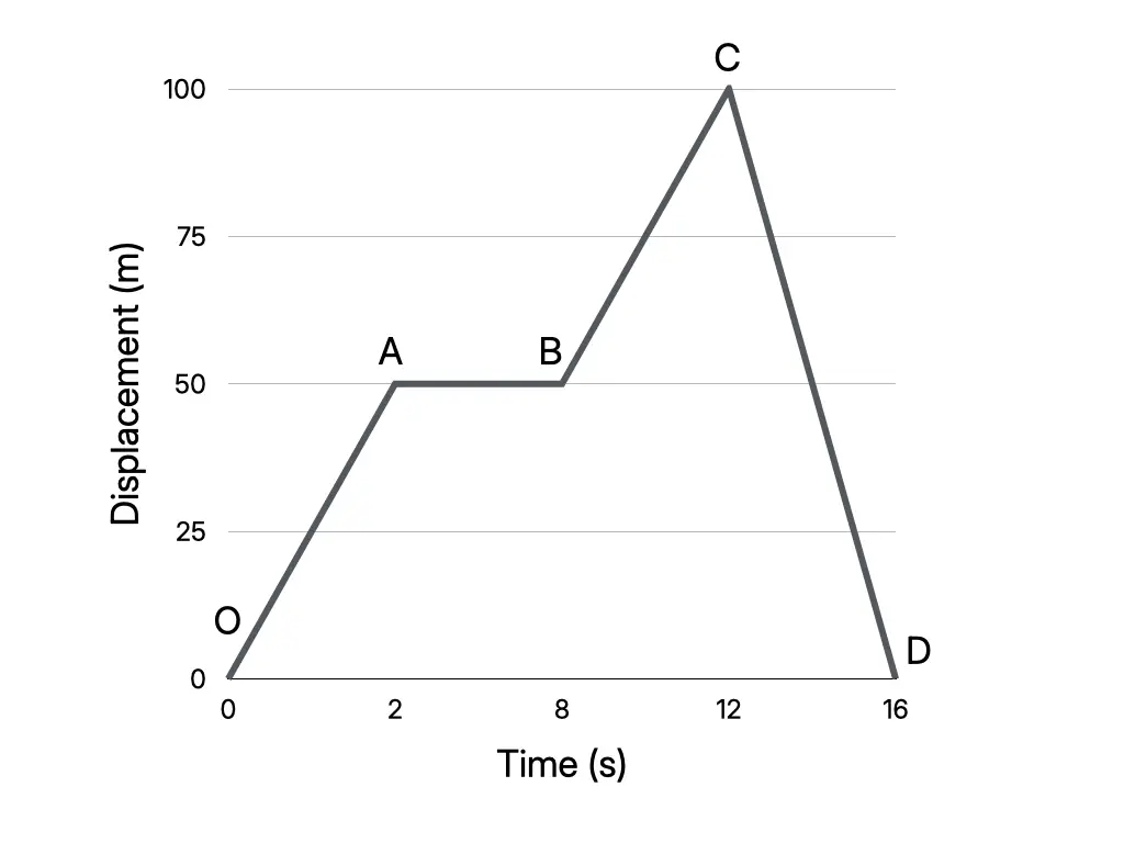 Displacement-time graph illustrating how gradient represents velocity during different stages of motion