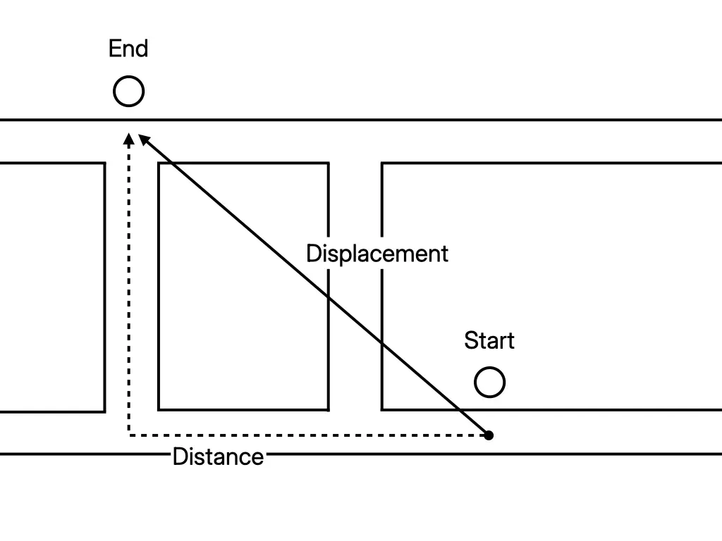 Diagram comparing the total path travelled as distance with the straight-line change in position as displacement