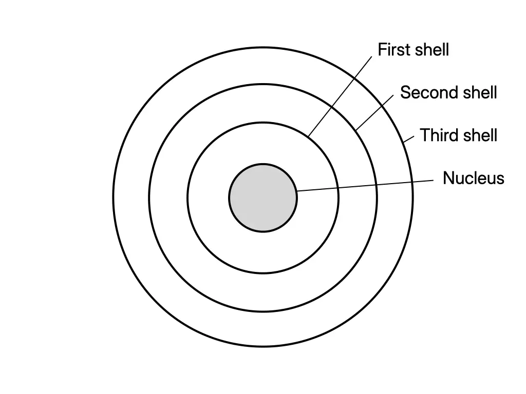 Atom diagram showing electrons arranged in shells around a central nucleus