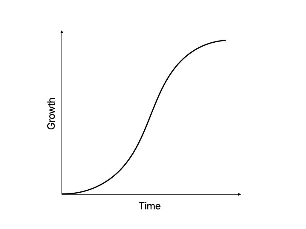 Sigmoid growth curve showing slow initial growth, rapid growth and a plateau at maturity