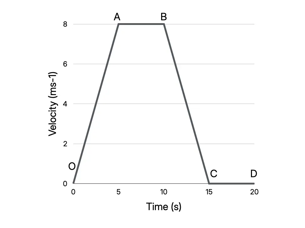 Velocity-time graph illustrating acceleration, constant velocity and deceleration during different stages of motion