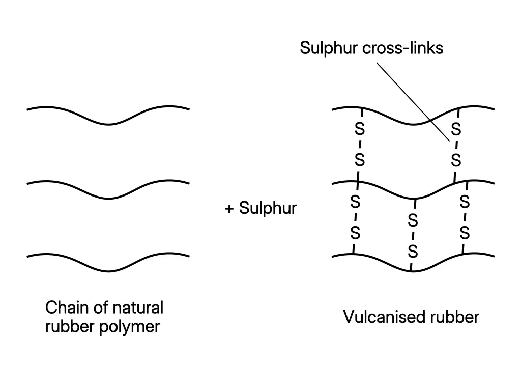 Diagram showing sulphur cross-links formed between rubber polymer chains during vulcanisation